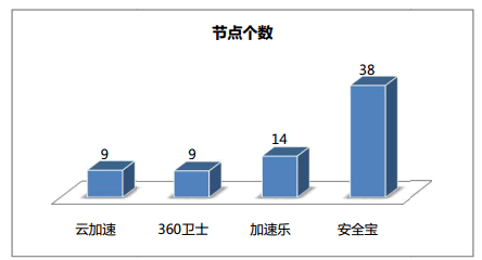 網(wǎng)站加速 免費CDN 360網(wǎng)站衛(wèi)士 百度云加速 加速樂 安全寶