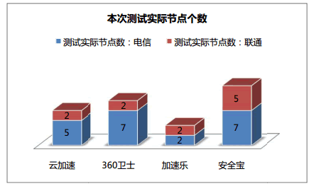 網(wǎng)站加速 免費CDN 360網(wǎng)站衛(wèi)士 百度云加速 加速樂 安全寶