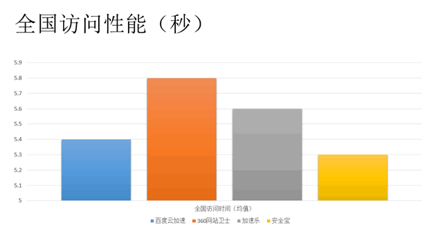 網(wǎng)站加速 免費CDN 360網(wǎng)站衛(wèi)士 百度云加速 加速樂 安全寶